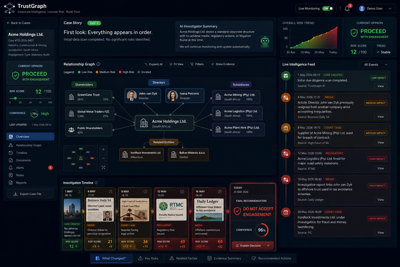 The TrustGraph investigation dashboard: a case summary with risk score and confidence, a risk-colored corporate relationship graph, an investigation timeline whose score climbs from 12 to 68, and a live intelligence feed of court, regulatory, and media events.
